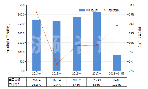 2014-2018年3月中國聚酯高強力紗制的簾子布(HS59022000)出口總額及增速統(tǒng)計